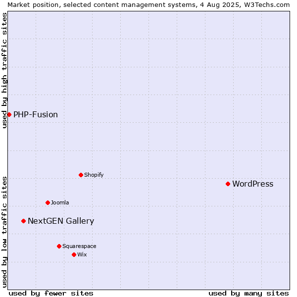 Market position of WordPress vs. NextGEN Gallery vs. PHP-Fusion