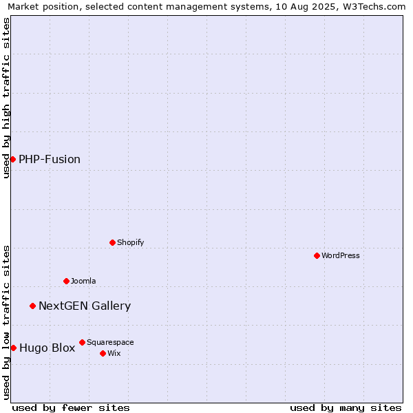 Market position of NextGEN Gallery vs. Hugo Blox vs. PHP-Fusion