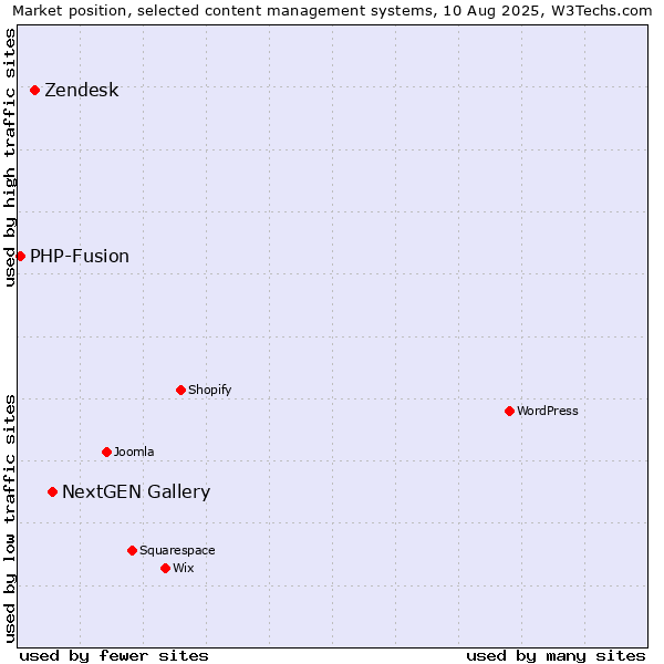 Market position of NextGEN Gallery vs. Zendesk vs. PHP-Fusion