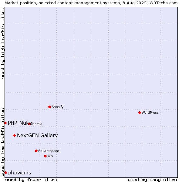 Market position of NextGEN Gallery vs. phpwcms vs. PHP-Nuke