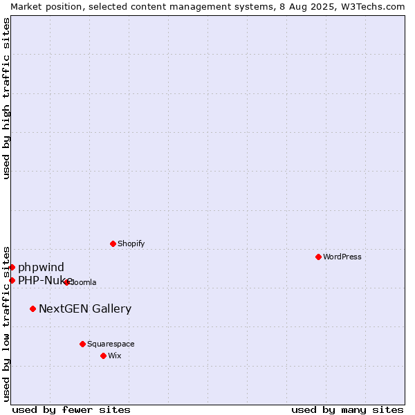 Market position of NextGEN Gallery vs. PHP-Nuke vs. phpwind
