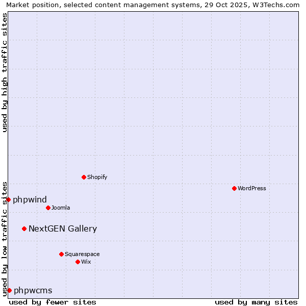 Market position of NextGEN Gallery vs. phpwcms vs. phpwind