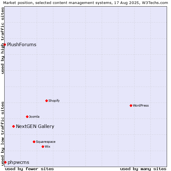 Market position of NextGEN Gallery vs. phpwcms vs. PlushForums