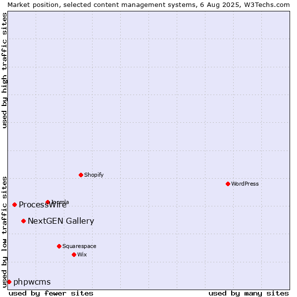 Market position of NextGEN Gallery vs. ProcessWire vs. phpwcms