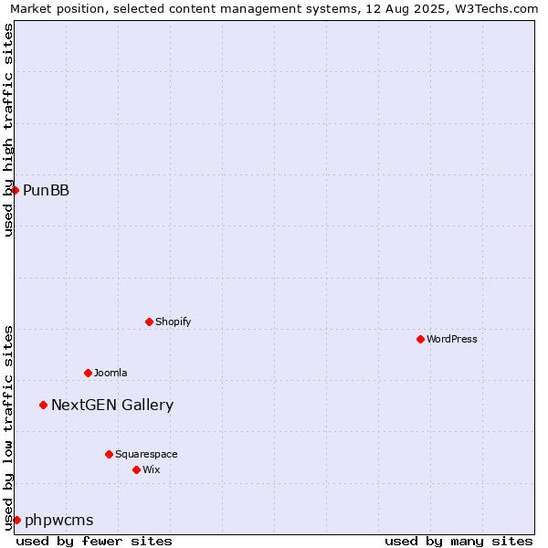 Market position of NextGEN Gallery vs. phpwcms vs. PunBB