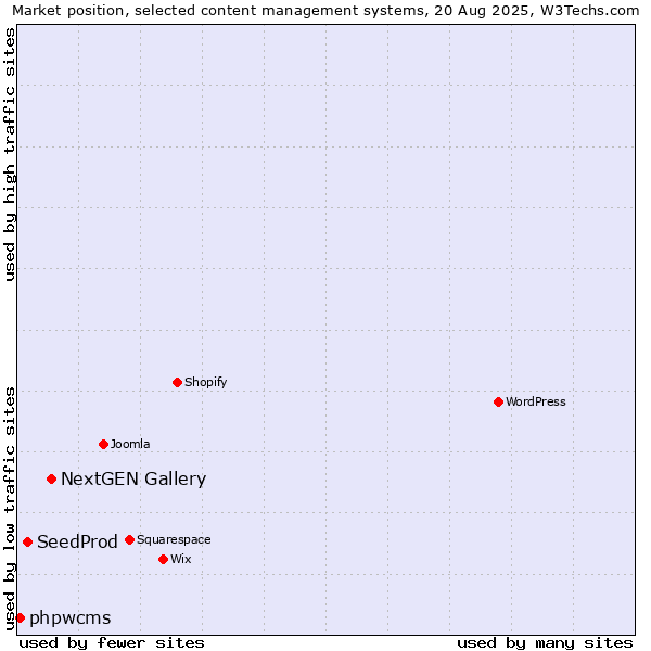 Market position of NextGEN Gallery vs. SeedProd vs. phpwcms