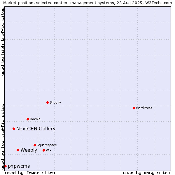 Market position of Weebly vs. NextGEN Gallery vs. phpwcms