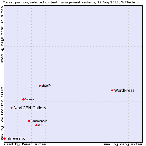 Market position of WordPress vs. NextGEN Gallery vs. phpwcms