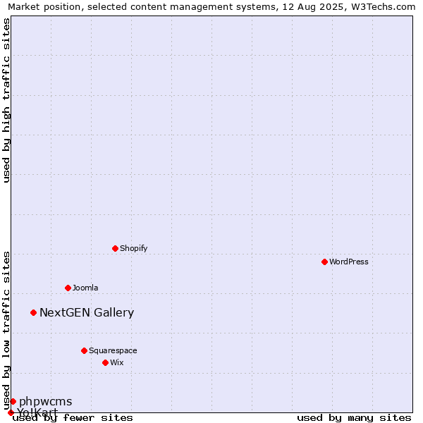Market position of NextGEN Gallery vs. phpwcms vs. Yo!Kart