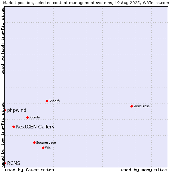 Market position of NextGEN Gallery vs. phpwind vs. RCMS
