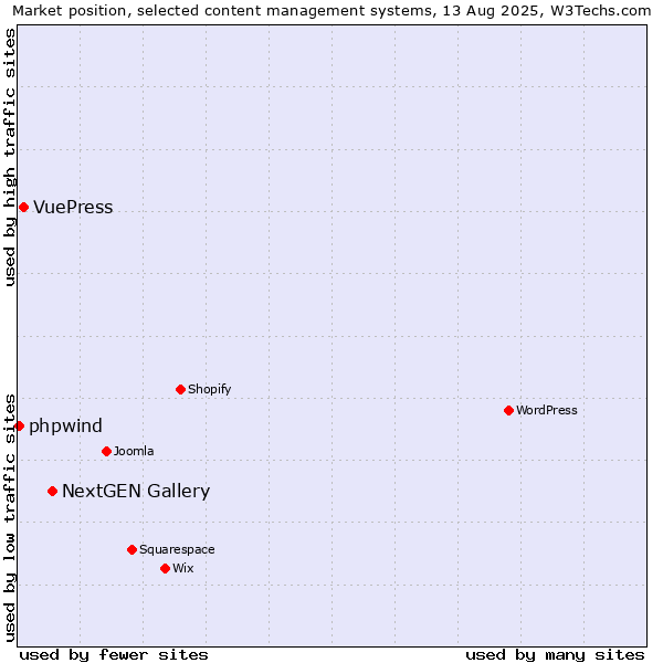Market position of NextGEN Gallery vs. VuePress vs. phpwind