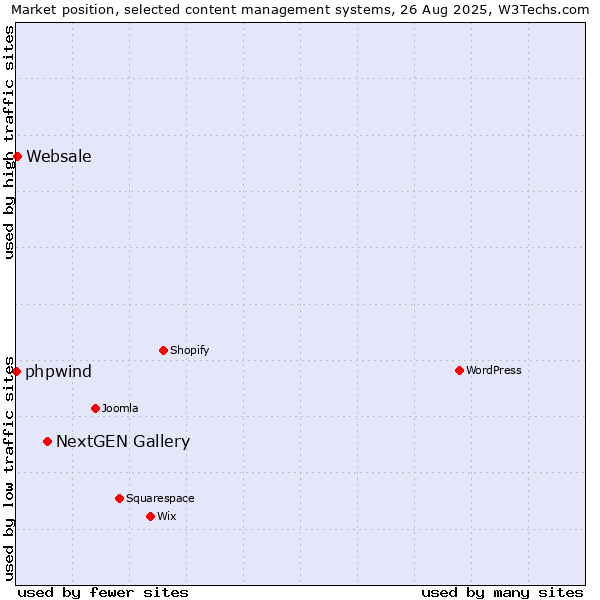 Market position of NextGEN Gallery vs. Websale vs. phpwind