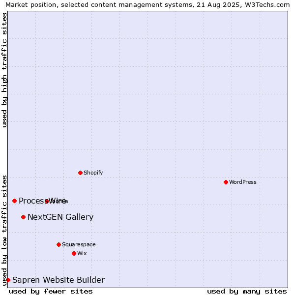 Market position of NextGEN Gallery vs. ProcessWire vs. Sapren Website Builder