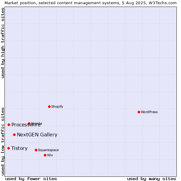 Market position of NextGEN Gallery vs. ProcessWire vs. Tistory