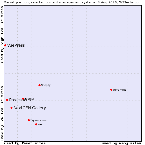 Market position of NextGEN Gallery vs. ProcessWire vs. VuePress