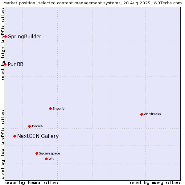 Market position of NextGEN Gallery vs. SpringBuilder vs. PunBB