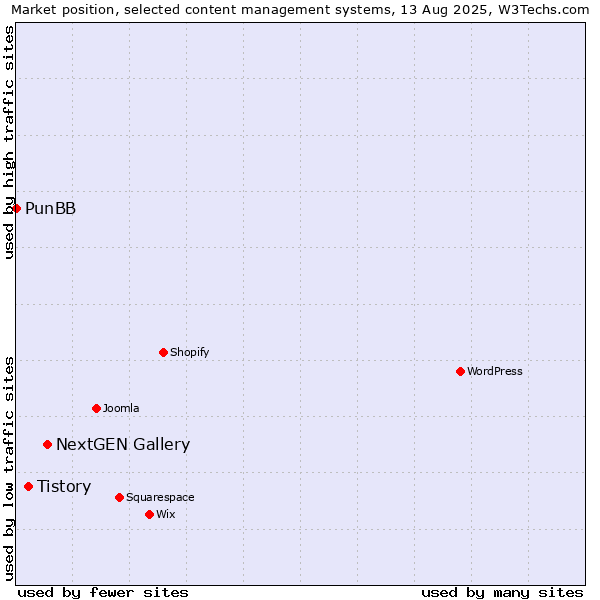 Market position of NextGEN Gallery vs. Tistory vs. PunBB