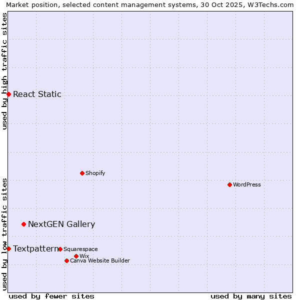 Market position of NextGEN Gallery vs. Textpattern vs. React Static