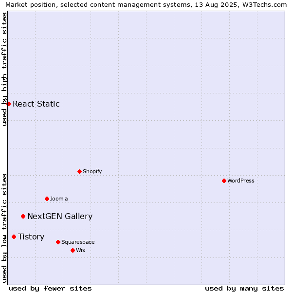 Market position of NextGEN Gallery vs. Tistory vs. React Static