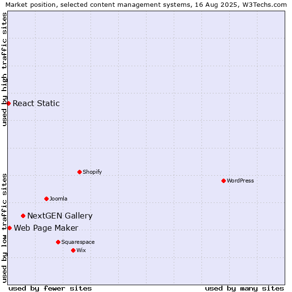 Market position of NextGEN Gallery vs. Web Page Maker vs. React Static