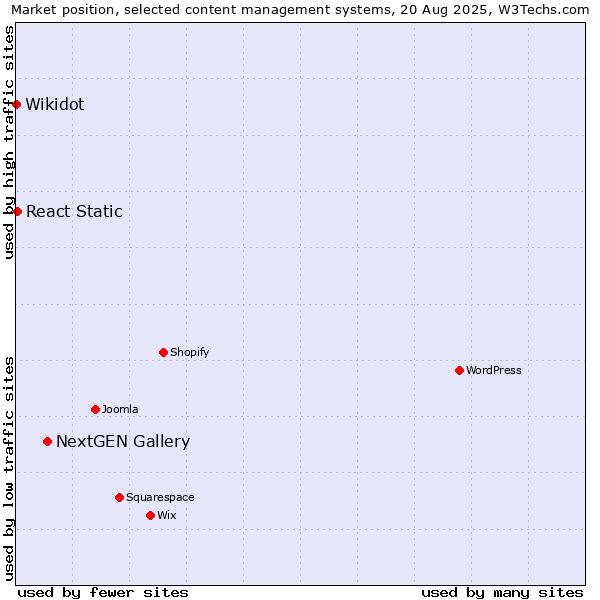 Market position of NextGEN Gallery vs. React Static vs. Wikidot
