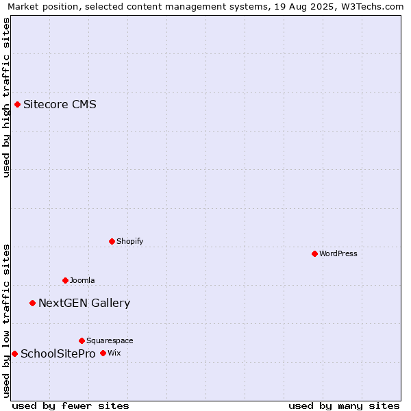 Market position of NextGEN Gallery vs. Sitecore CMS vs. SchoolSitePro