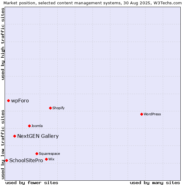 Market position of NextGEN Gallery vs. wpForo vs. SchoolSitePro