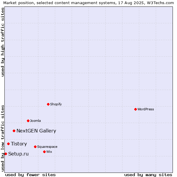 Market position of NextGEN Gallery vs. Tistory vs. Setup.ru
