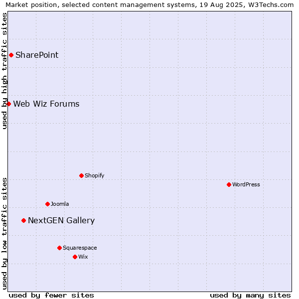 Market position of NextGEN Gallery vs. SharePoint vs. Web Wiz Forums