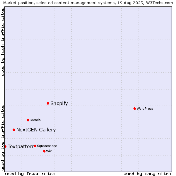 Market position of Shopify vs. NextGEN Gallery vs. Textpattern