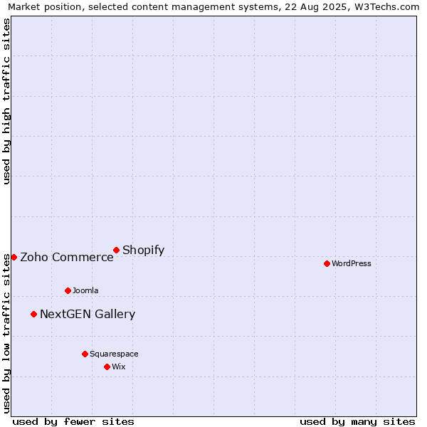 Market position of Shopify vs. NextGEN Gallery vs. Zoho Commerce