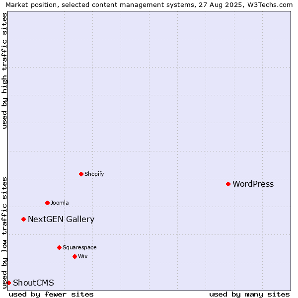 Market position of WordPress vs. NextGEN Gallery vs. ShoutCMS