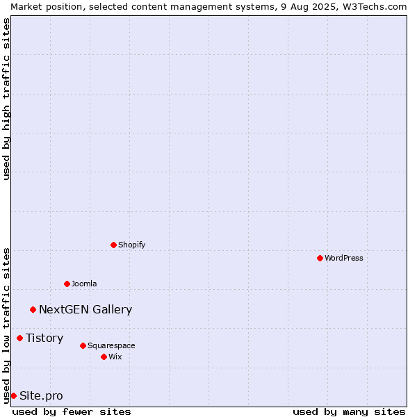 Market position of NextGEN Gallery vs. Tistory vs. Site.pro