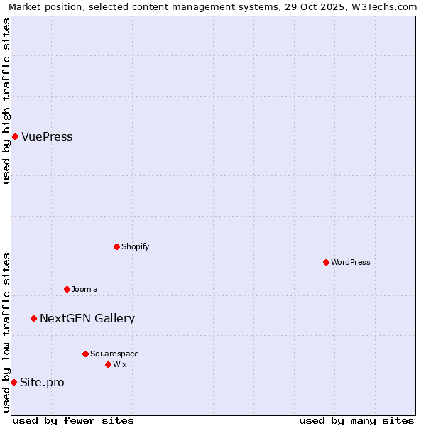 Market position of NextGEN Gallery vs. VuePress vs. Site.pro