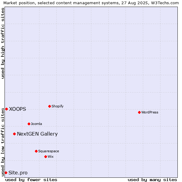 Market position of NextGEN Gallery vs. XOOPS vs. Site.pro