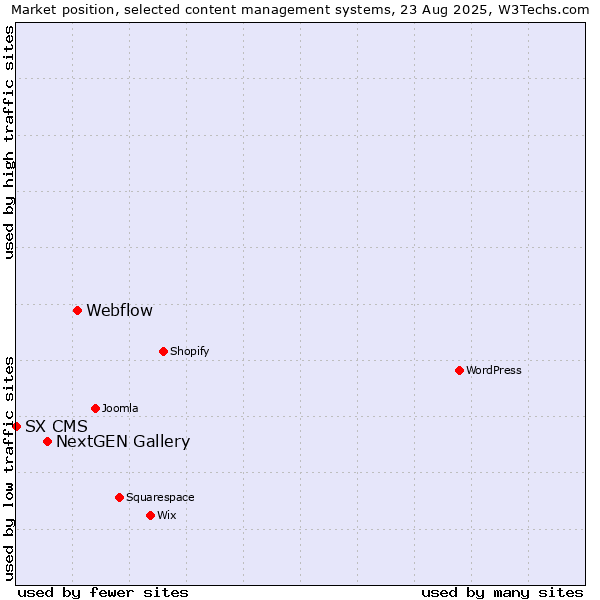 Market position of Webflow vs. NextGEN Gallery vs. SX CMS
