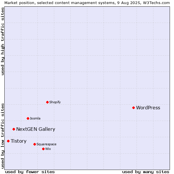 Market position of WordPress vs. NextGEN Gallery vs. Tistory