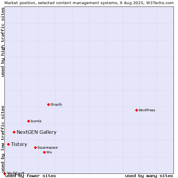 Market position of NextGEN Gallery vs. Tistory vs. Yo!Kart