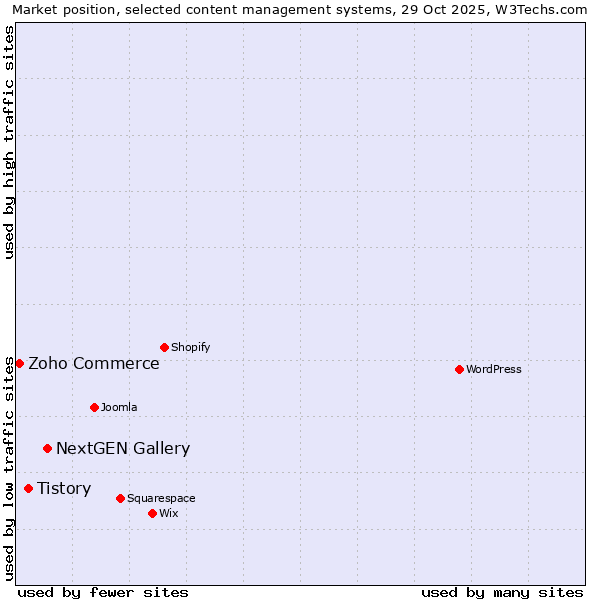 Market position of NextGEN Gallery vs. Tistory vs. Zoho Commerce