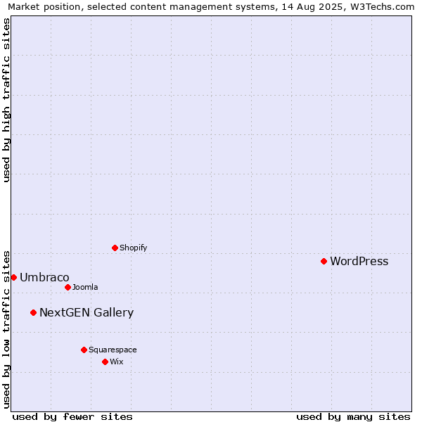 Market position of WordPress vs. NextGEN Gallery vs. Umbraco