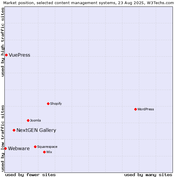 Market position of NextGEN Gallery vs. VuePress vs. Webware