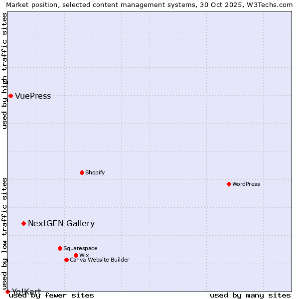 Market position of NextGEN Gallery vs. VuePress vs. Yo!Kart