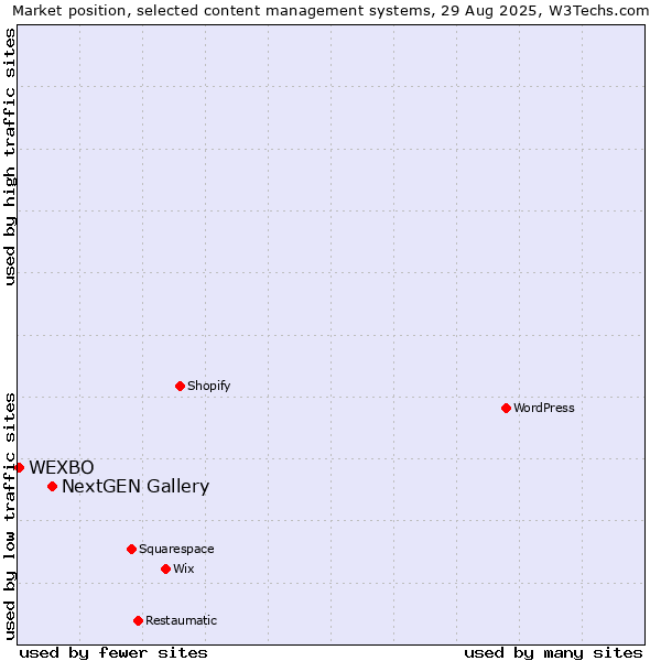 Market position of NextGEN Gallery vs. WEXBO