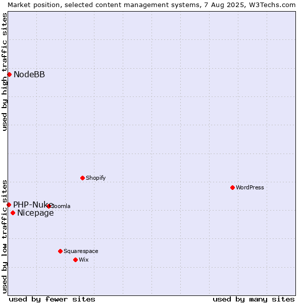 Market position of Nicepage vs. NodeBB vs. PHP-Nuke