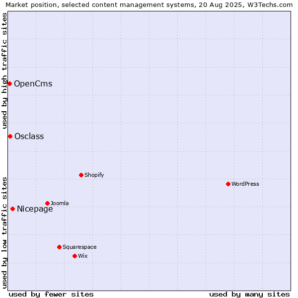 Market position of Nicepage vs. Osclass vs. OpenCms