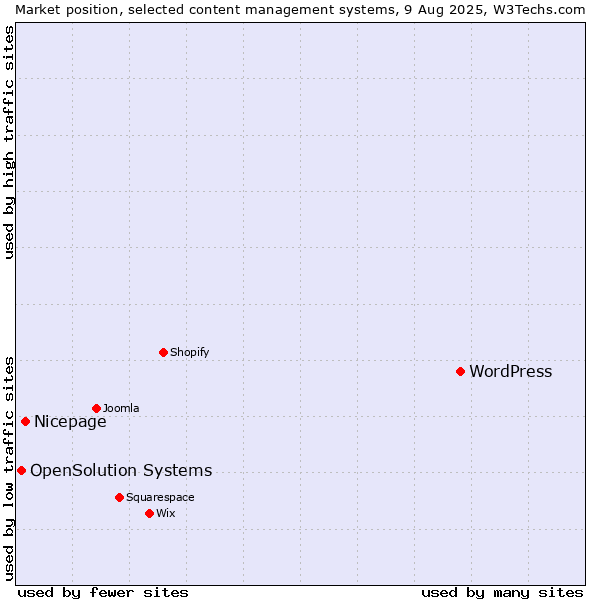 Market position of WordPress vs. Nicepage vs. OpenSolution Systems