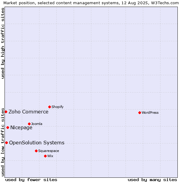 Market position of Nicepage vs. OpenSolution Systems vs. Zoho Commerce