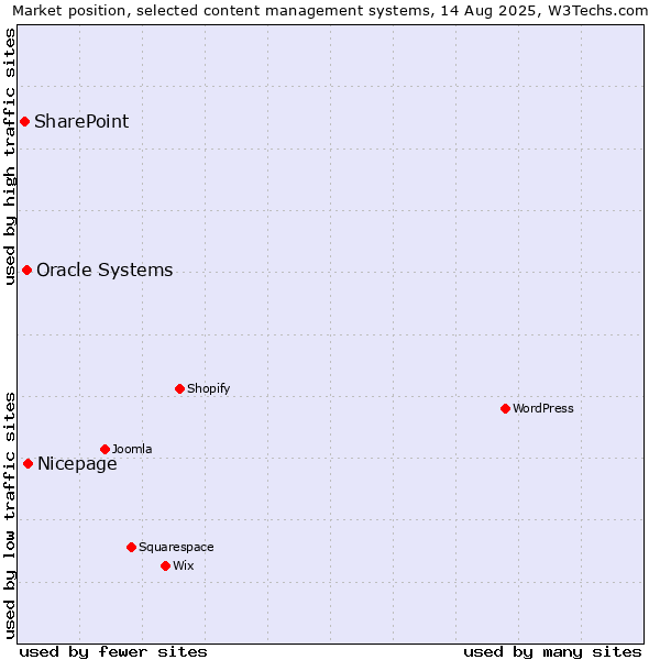 Market position of Nicepage vs. Oracle Systems vs. SharePoint
