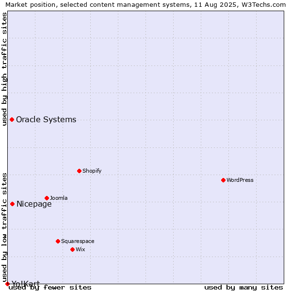Market position of Nicepage vs. Oracle Systems vs. Yo!Kart
