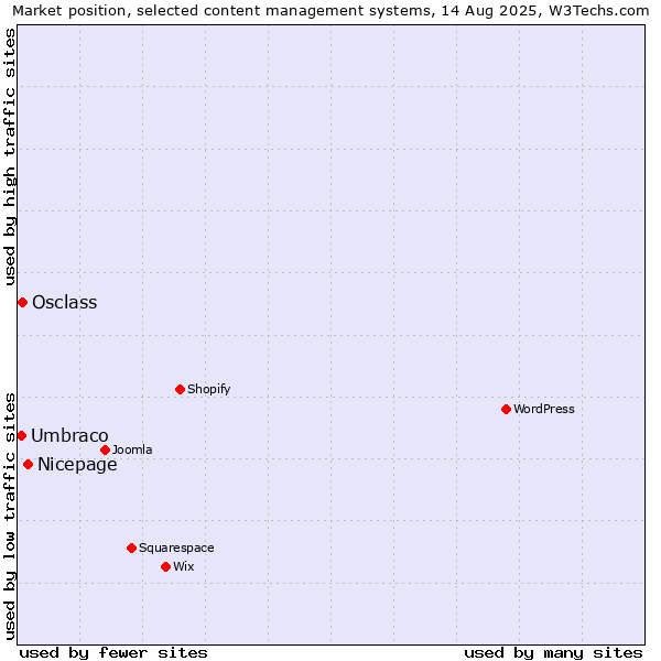 Market position of Nicepage vs. Osclass vs. Umbraco